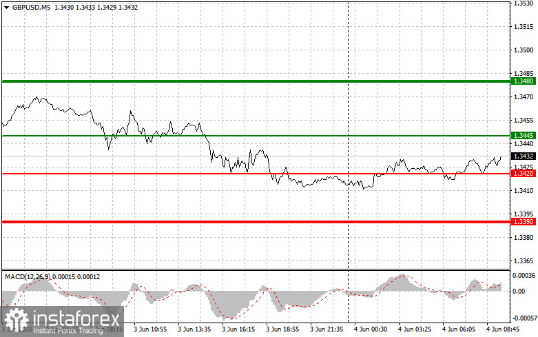 GBP/USD: เคล็ดลับการเทรดแบบง่ายสำหรับมือใหม่ประจำวันที่ 4 มิถุนายน พร้อมบทวิเคราะห์ดีล Forex เมื่อวานนี้