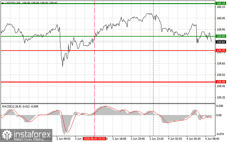 USD/JPY: เคล็ดลับการเทรดง่าย ๆ สำหรับเทรดเดอร์มือใหม่ ประจำวันที่ 4 มิถุนายน พร้อมรีวิวการเทรดฟอเร็กซ์เมื่อวานนี้