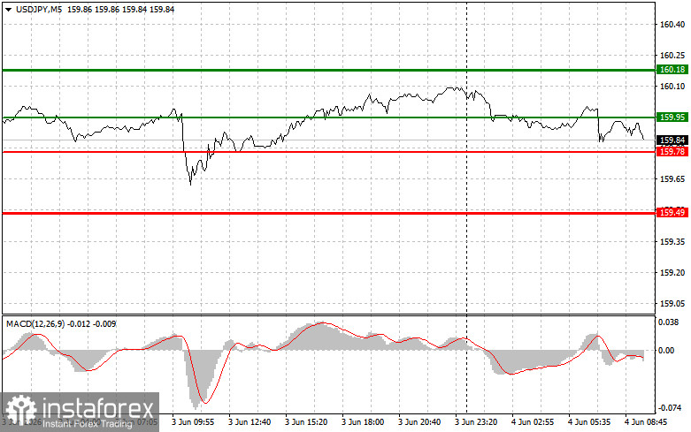 USD/JPY: เคล็ดลับการเทรดง่าย ๆ สำหรับเทรดเดอร์มือใหม่ ประจำวันที่ 4 มิถุนายน พร้อมรีวิวการเทรดฟอเร็กซ์เมื่อวานนี้