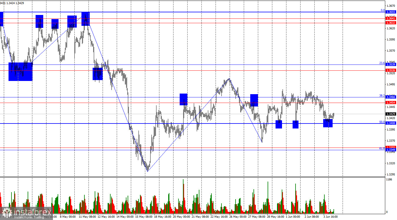 GBP/USD. 4 июня. Очередной провал дипломатии