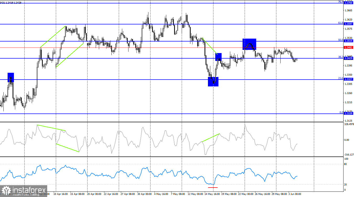 GBP/USD. 4 июня. Очередной провал дипломатии