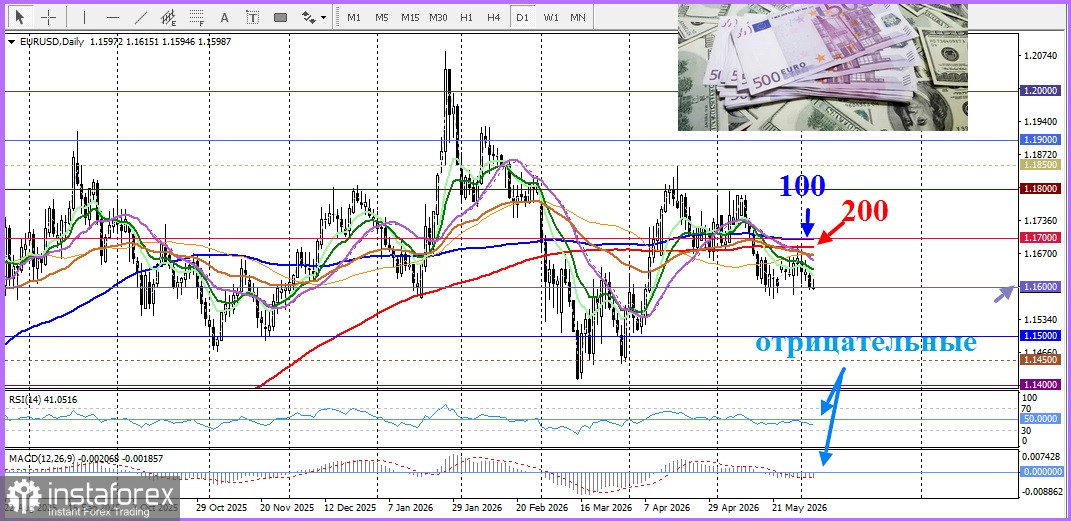EUR/USD. Анализ цен. Прогноз. Несмотря на оптимизм быков, пара EUR/USD находится под давлением