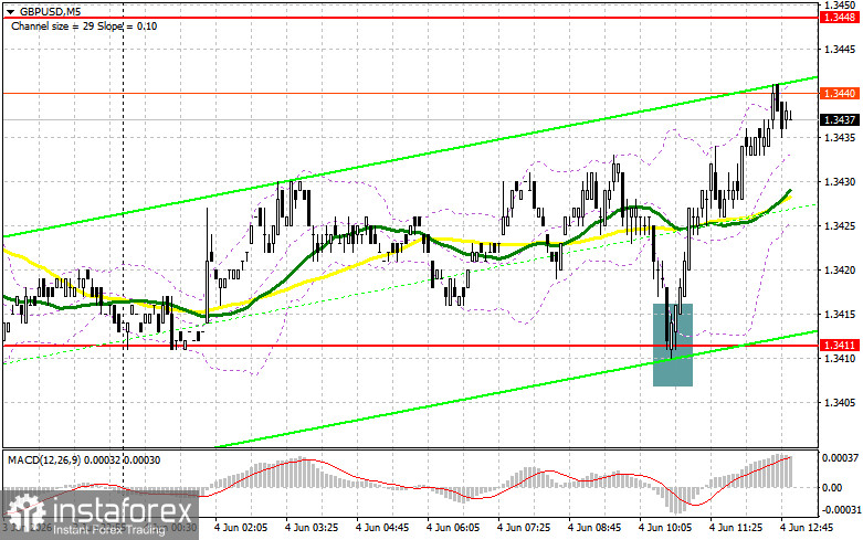 GBP/USD: план на американскую сессию 4 июня. Фунт выкупили в районе 1.3411