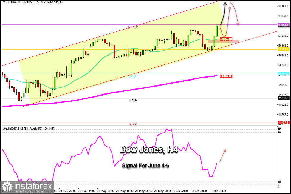 Handelssignale f&uuml;r den Dow Jones (DJ30) am 4.&ndash;6. Juni 2026: Kauf &uuml;ber 51.500 (+2/8 Murray - 21 SMA)