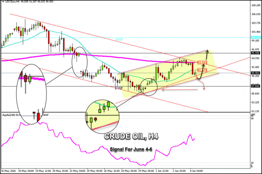 Trading Signals for CRUDE OIL (CL) on June 4-6 2026: buy above…