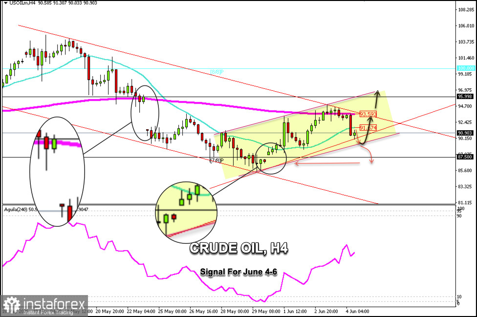 Trading-Signale f&uuml;r CRUDE OIL (CL) am 4.&ndash;6. Juni 2026: kaufen &uuml;ber 90,00&nbsp;$ (200 EMA - 21 SMA)