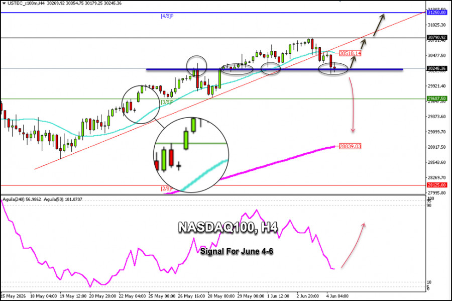 Trading Signals for Nasdaq 100 (NQ) on June 4-6 2026: buy above…
