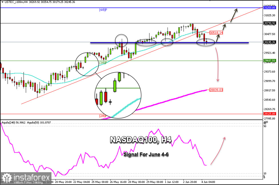 Handelssignale f&uuml;r den Nasdaq 100 (NQ) vom 4. bis 6. Juni 2026: Kauf oberhalb von 30.200 (4/8 Murray &ndash; Rebound)