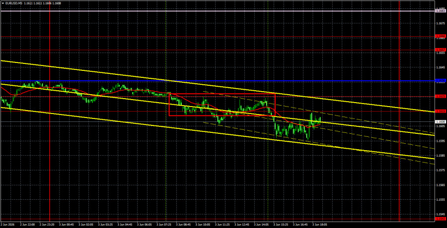Exchange Rates analysis