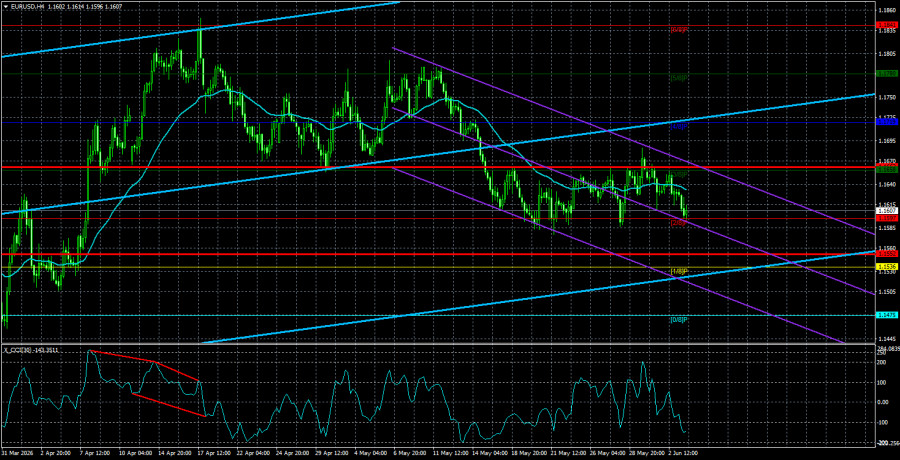 Exchange Rates analysis