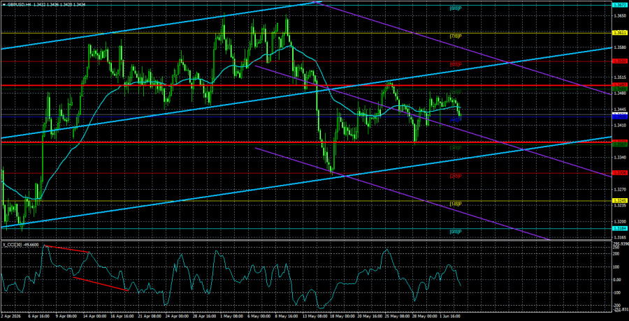 Exchange Rates analysis