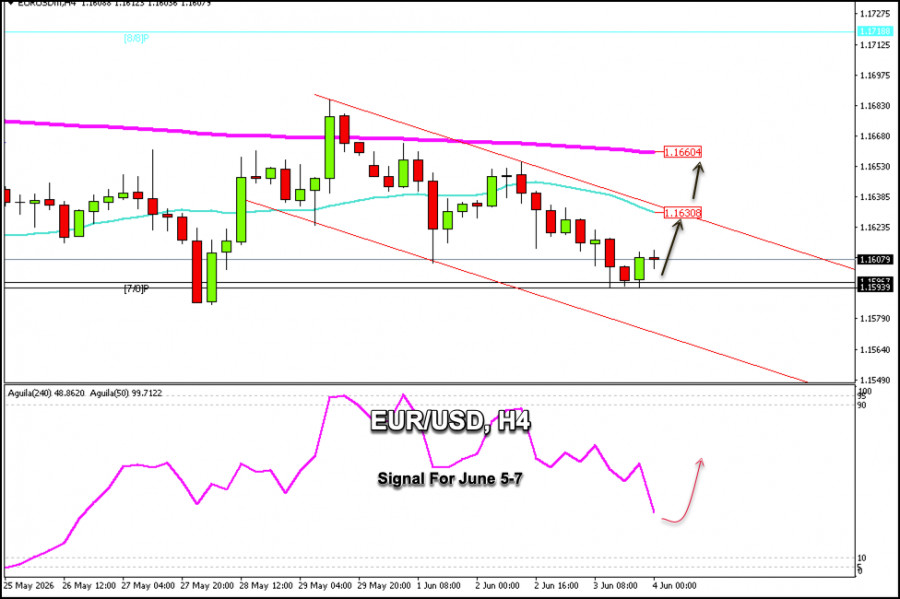 Exchange Rates analysis