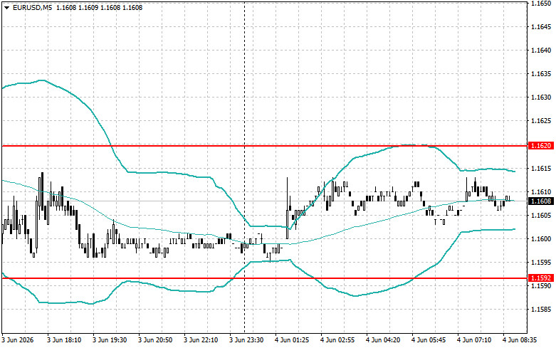 Exchange Rates analysis