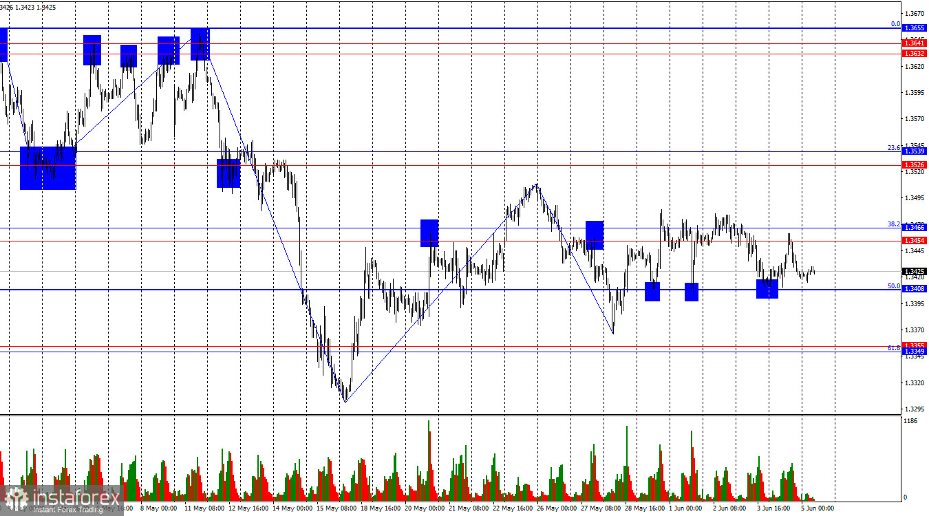 GBP/USD. 5 июня. Парадоксальное перемирие
