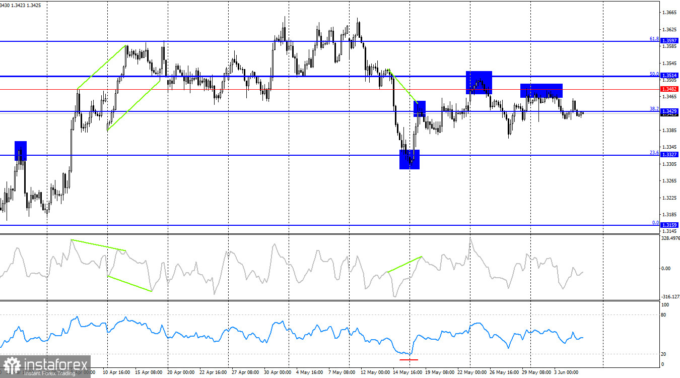 GBP/USD. 5 июня. Парадоксальное перемирие