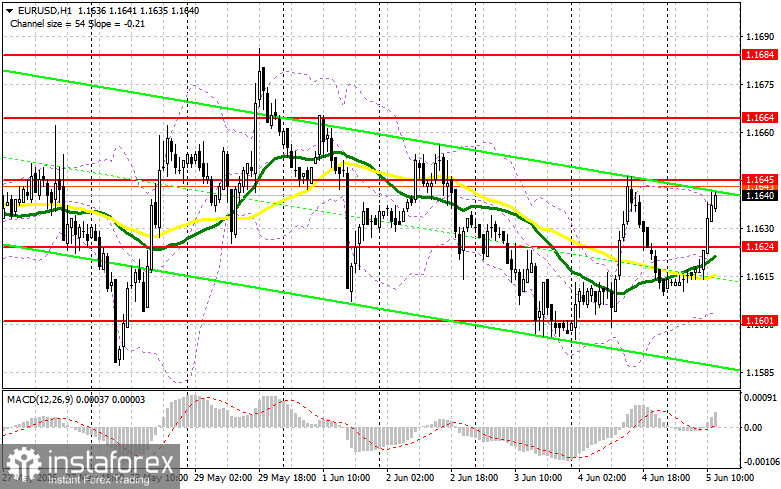 EUR/USD: план на американскую сессию 5 июня. Евро растет перед данным по рынку труда США