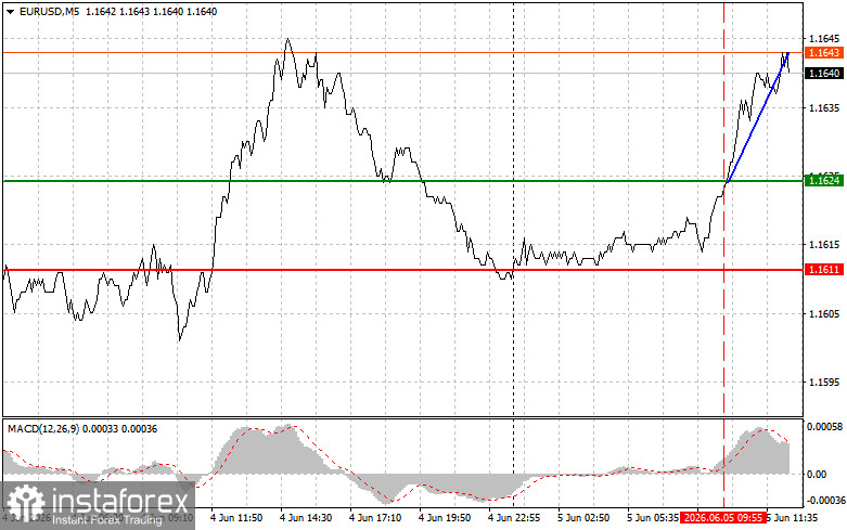 EUR/USD: Съвети за начинаещи трейдъри за 5 юни (американска сесия)