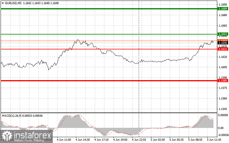 EUR/USD: Съвети за начинаещи трейдъри за 5 юни (американска сесия)