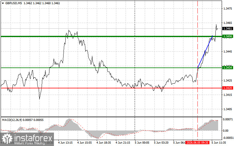 GBPUSD: советы для начинающих трейдеров на 5 июня (американская сессия)