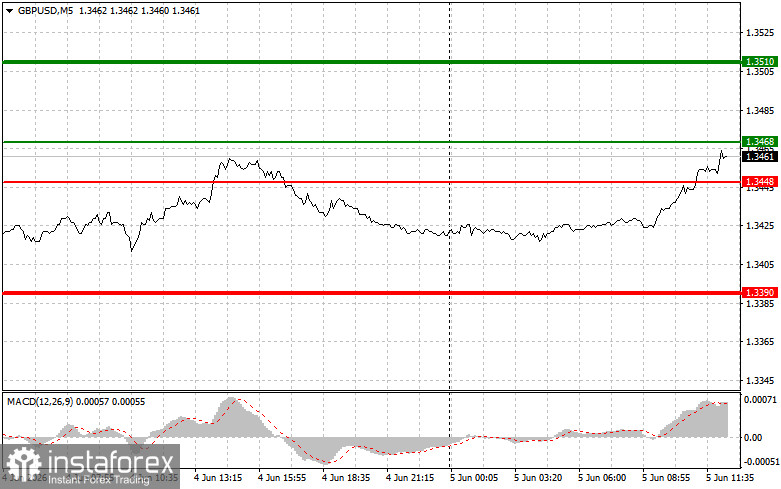 GBPUSD: советы для начинающих трейдеров на 5 июня (американская сессия)