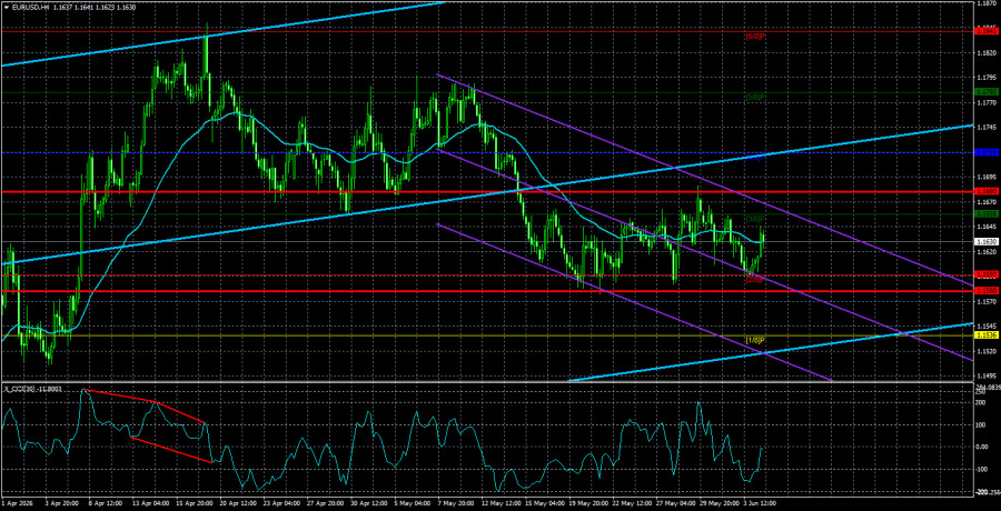 Exchange Rates analysis