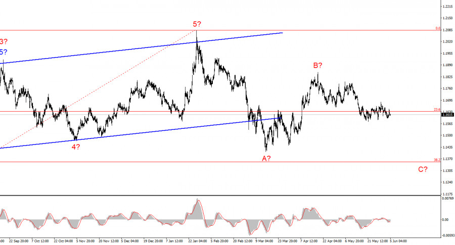 Exchange Rates analysis