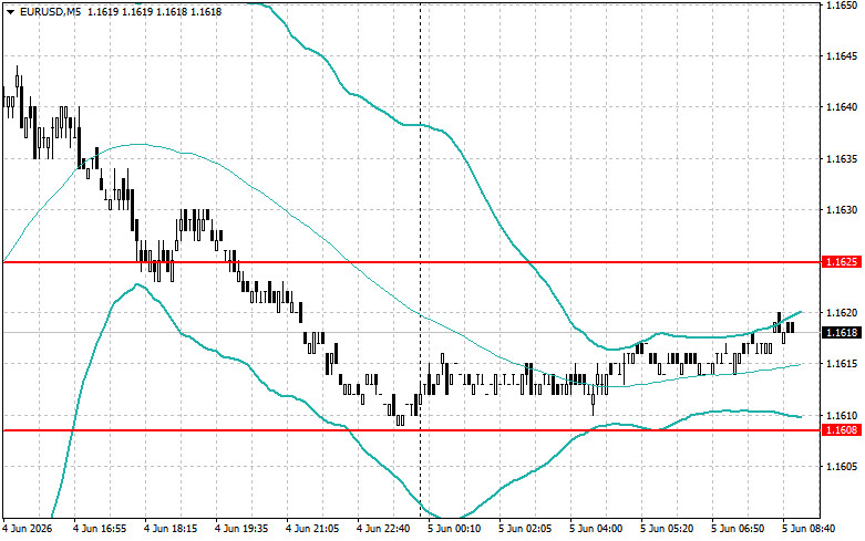 Exchange Rates analysis