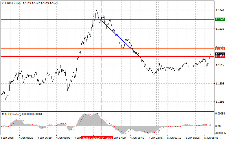 Exchange Rates analysis