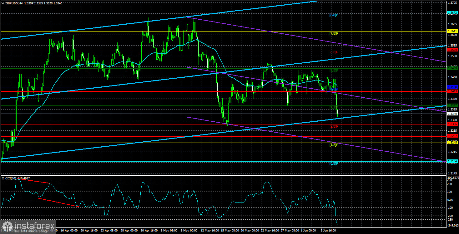 Обзор пары GBP/USD. Превью недели. Заседание ЕЦБ и американская инфляция