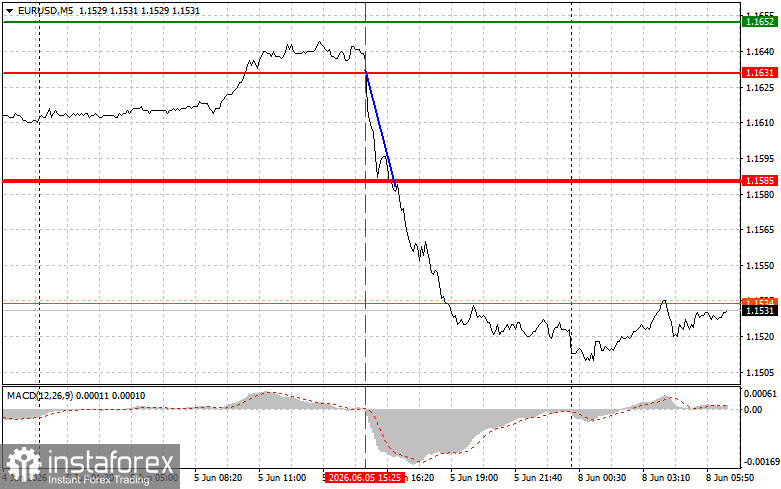 EURUSD: простые советы по торговле для начинающих трейдеров на 8 июня. Разбор вчерашних сделок на форекс