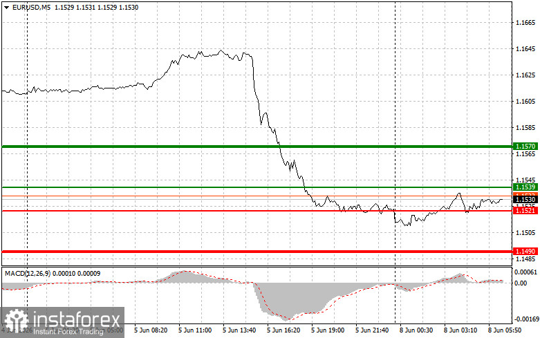 EURUSD: простые советы по торговле для начинающих трейдеров на 8 июня. Разбор вчерашних сделок на форекс