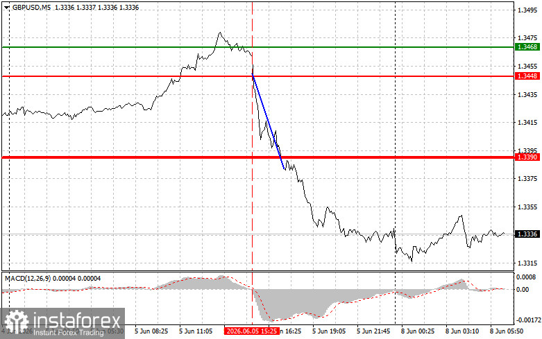 GBPUSD: простые советы по торговле для начинающих трейдеров на 8 июня. Разбор вчерашних сделок на форекс