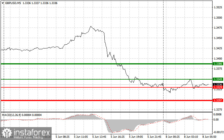 GBPUSD: простые советы по торговле для начинающих трейдеров на 8 июня. Разбор вчерашних сделок на форекс