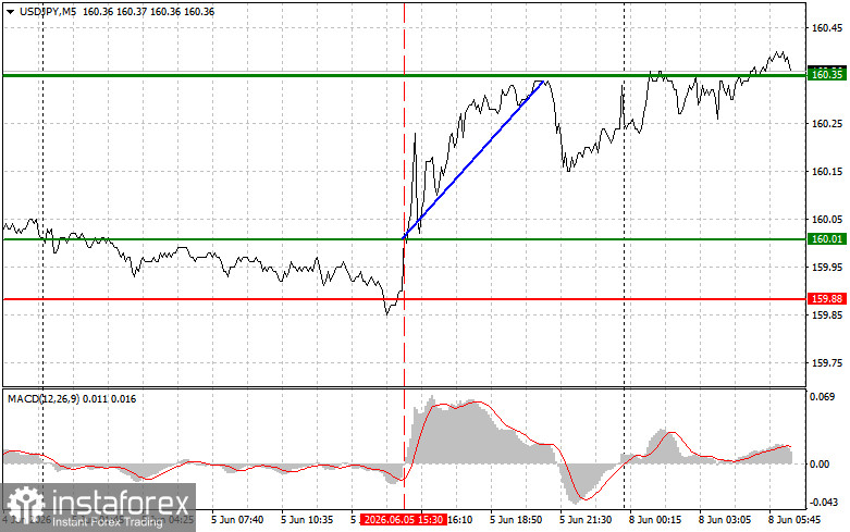 USDJPY: простые советы по торговле для начинающих трейдеров на 8 июня. Разбор вчерашних сделок на форекс