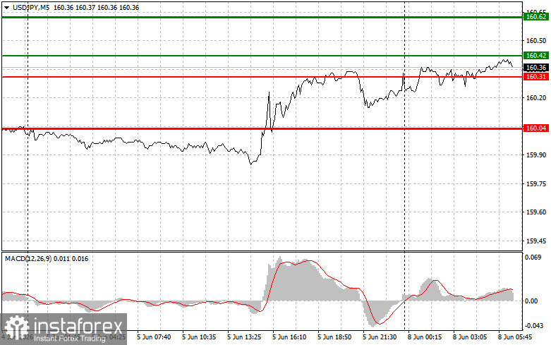 USDJPY: простые советы по торговле для начинающих трейдеров на 8 июня. Разбор вчерашних сделок на форекс