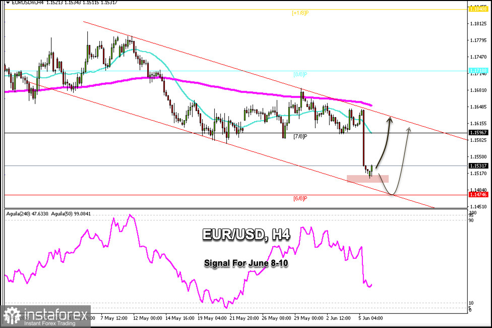 Trading Signals for EUR/USD on June 8-10, 2026: buy above 1.1500 (21 SMA - 6/8 Murray)