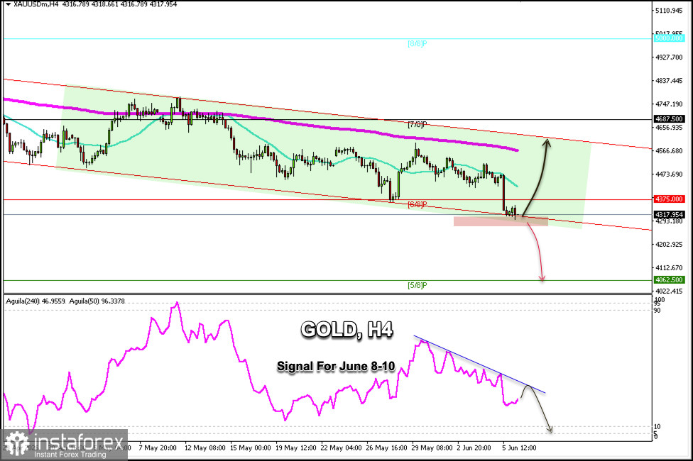 Trading Signals for GOLD on June 8-10, 2026: sell below &middot;$4,300 (21 SMA - 5/8 Murray)