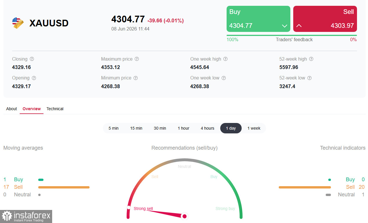 XAU/USD: крушение устоявшегося порядка