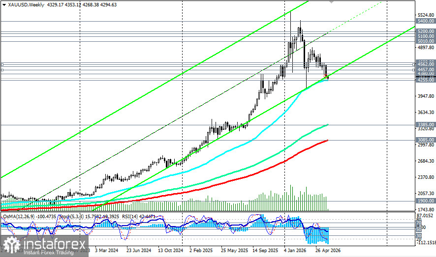 XAU/USD: сценарии динамики на 08.06.2026