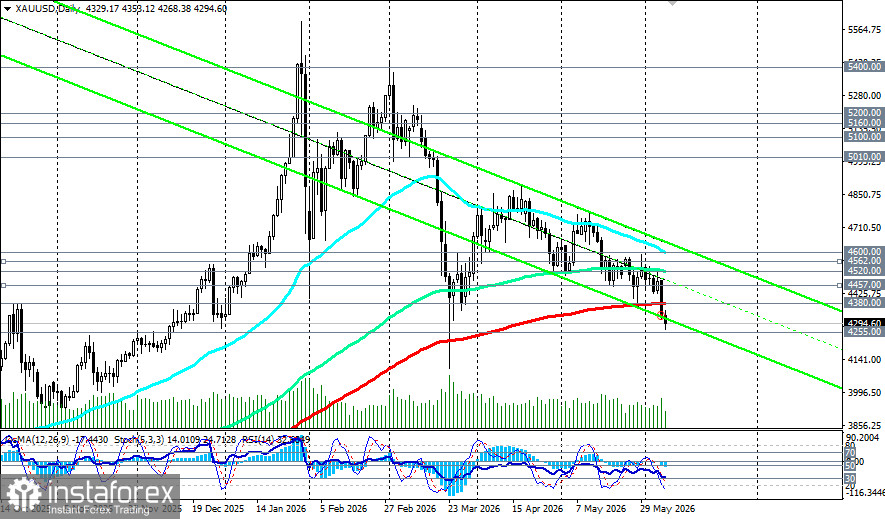 XAU/USD: сценарии динамики на 08.06.2026
