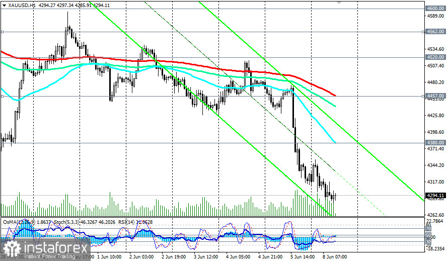 XAU/USD: сценарии динамики на 08.06.2026
