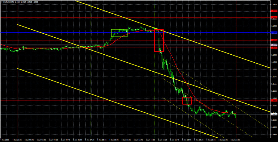 Exchange Rates analysis