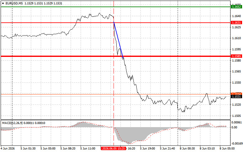 Exchange Rates analysis
