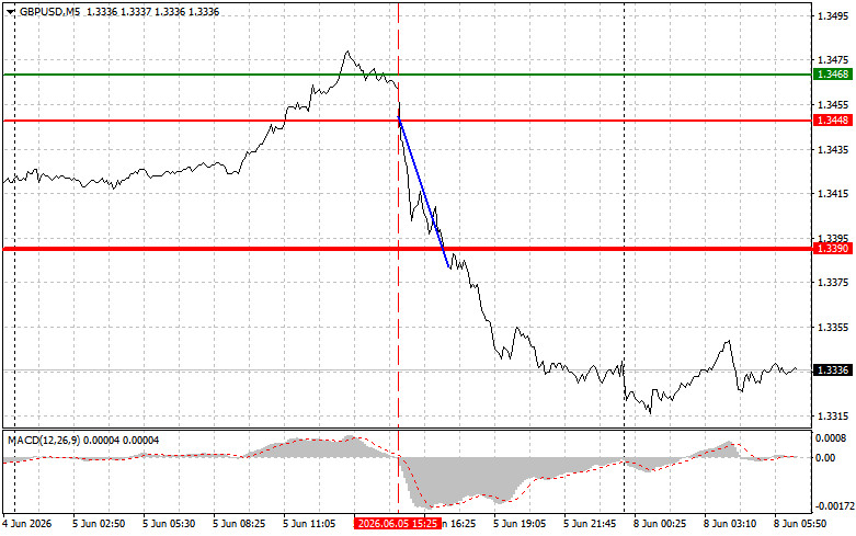 Exchange Rates analysis
