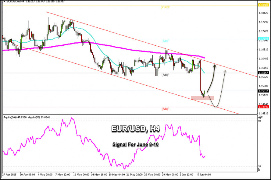 Exchange Rates analysis