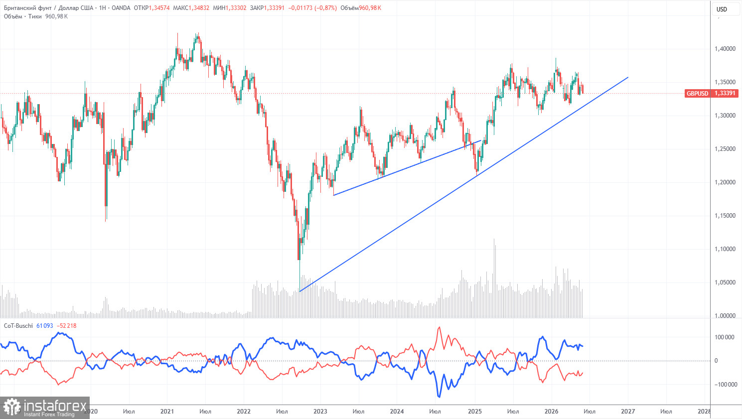 Торговые рекомендации и разбор сделок по GBP/USD на 9 июня. Доллар ждет инфляцию