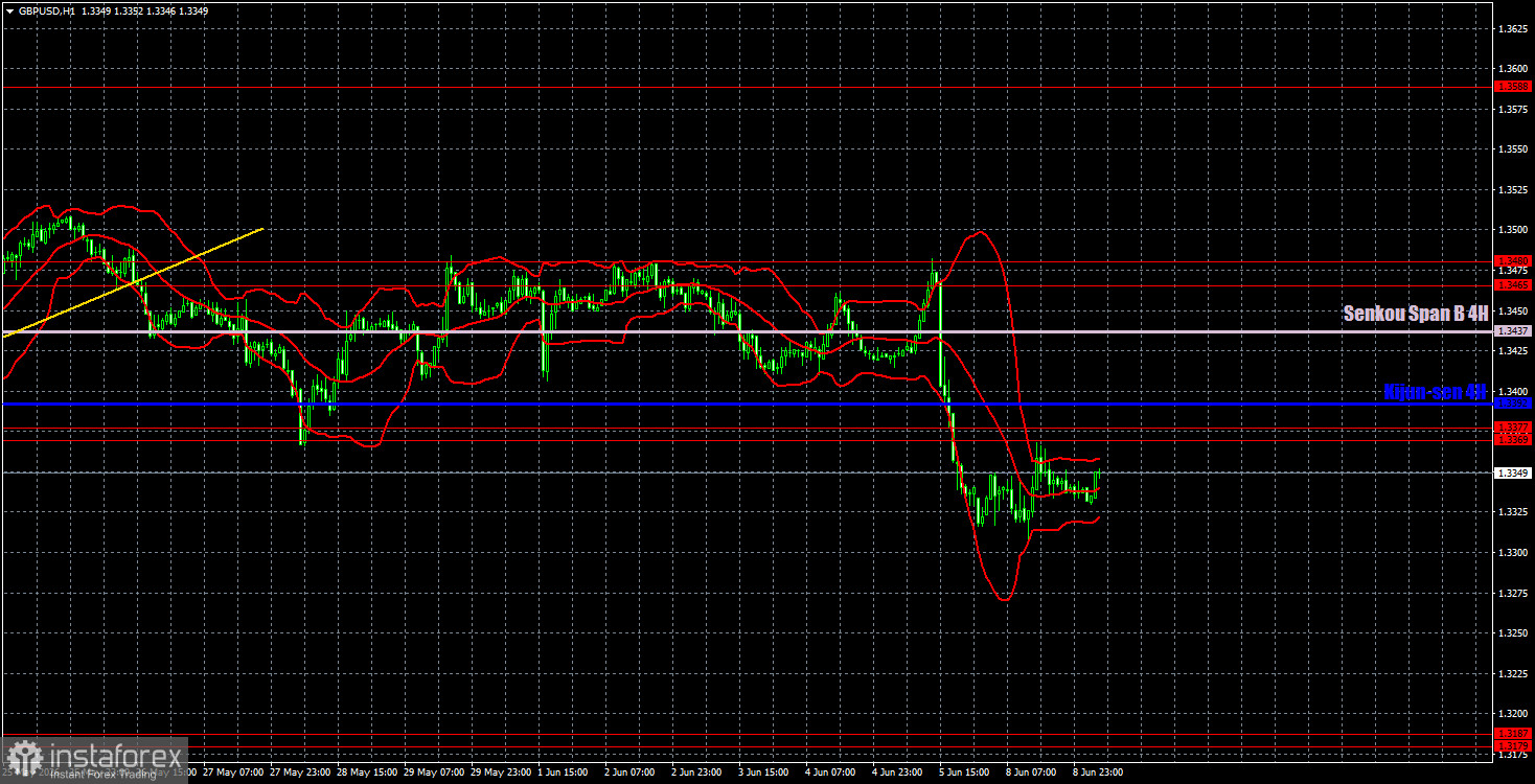 Торговые рекомендации и разбор сделок по GBP/USD на 9 июня. Доллар ждет инфляцию