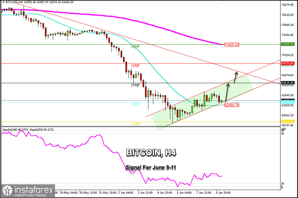 T&iacute;n hiệu giao dịch BTC/USD cho ng&agrave;y 9-11 th&aacute;ng 6, 2026: mua tr&ecirc;n $62,500 (21 SMA - Murray 0/8)