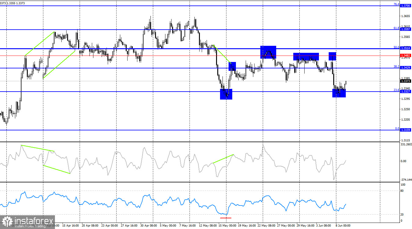 GBP/USD. 9 июня. Трамп вновь пообещал выгодную сделку с Ираном
