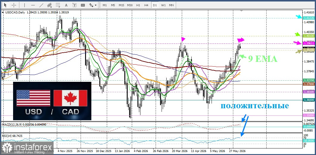 USD/CAD. Анализ цен. Прогноз. Завершение израильско-иранских боевых действий подрывает позиции доллара США.
